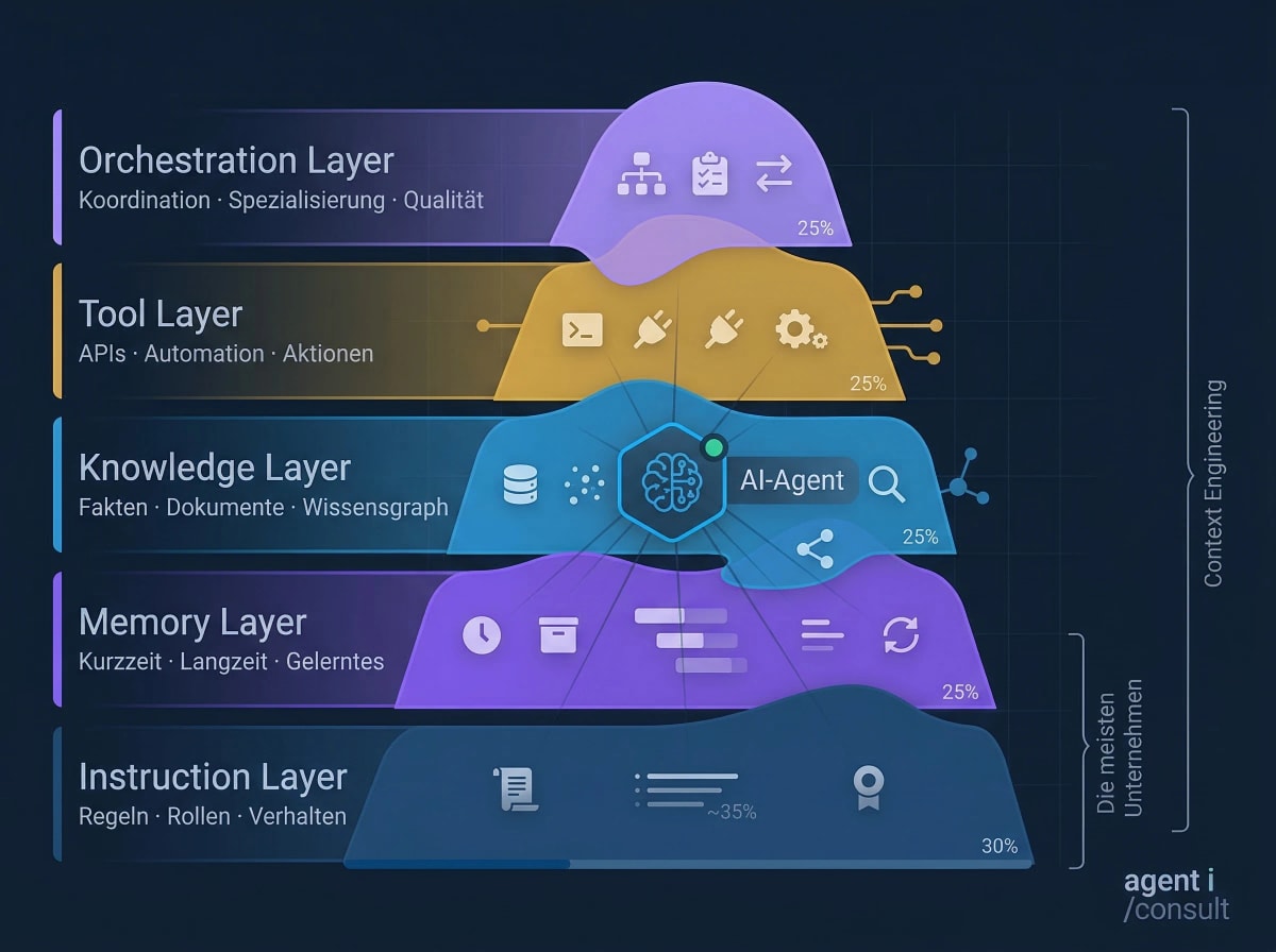 The 5 layers of context architecture — Instruction, Memory, Knowledge, Tool, and Orchestration Layer