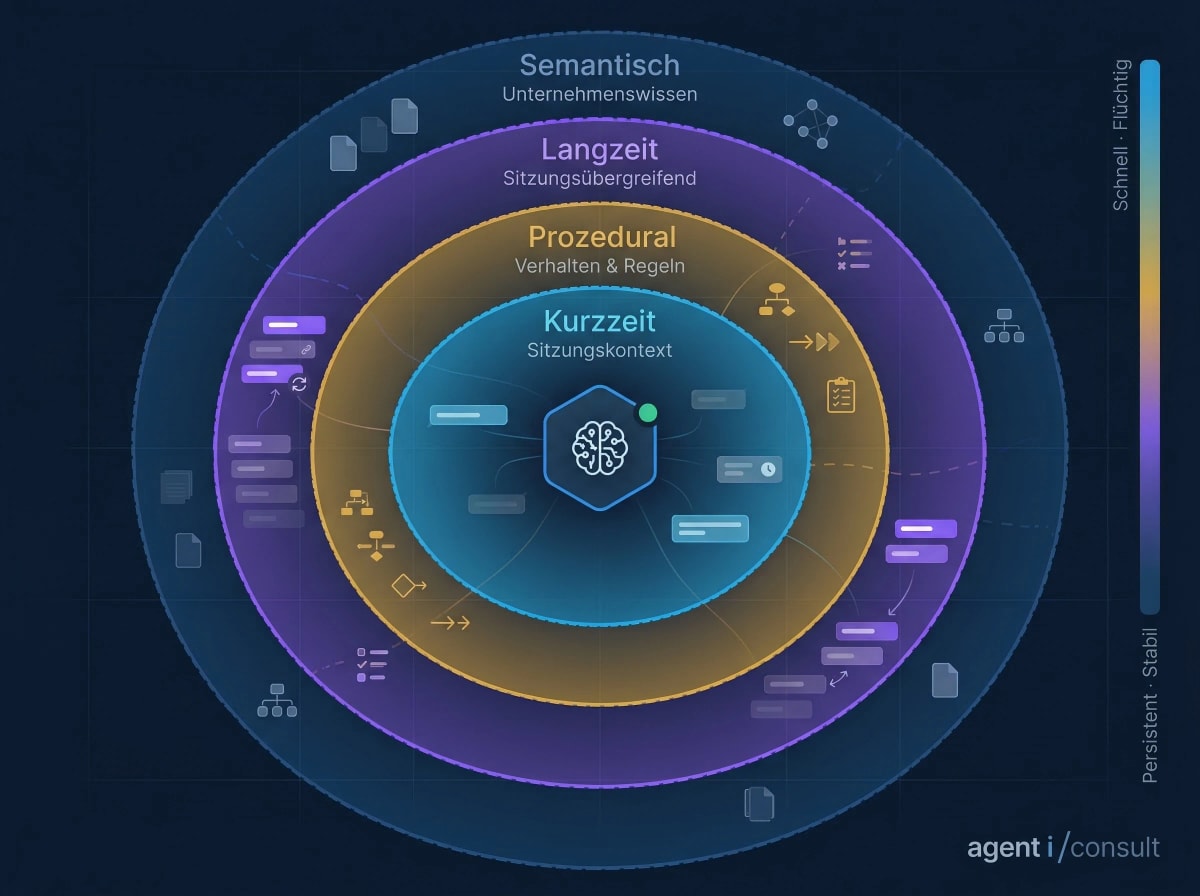 The 4 types of AI memory — Short-term, Procedural, Long-term, and Semantic knowledge