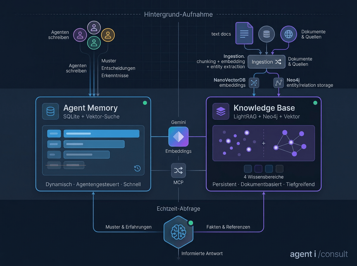 agenticonsult Memory & Knowledge Architecture — Agent Memory, Knowledge Base, Gemini Embeddings and MCP