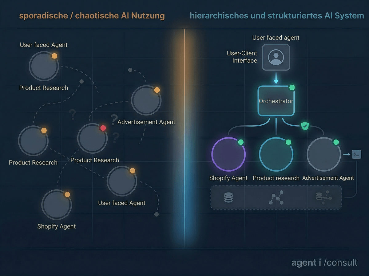 AI-Projekte: Experiment vs Produktion — der Unterschied